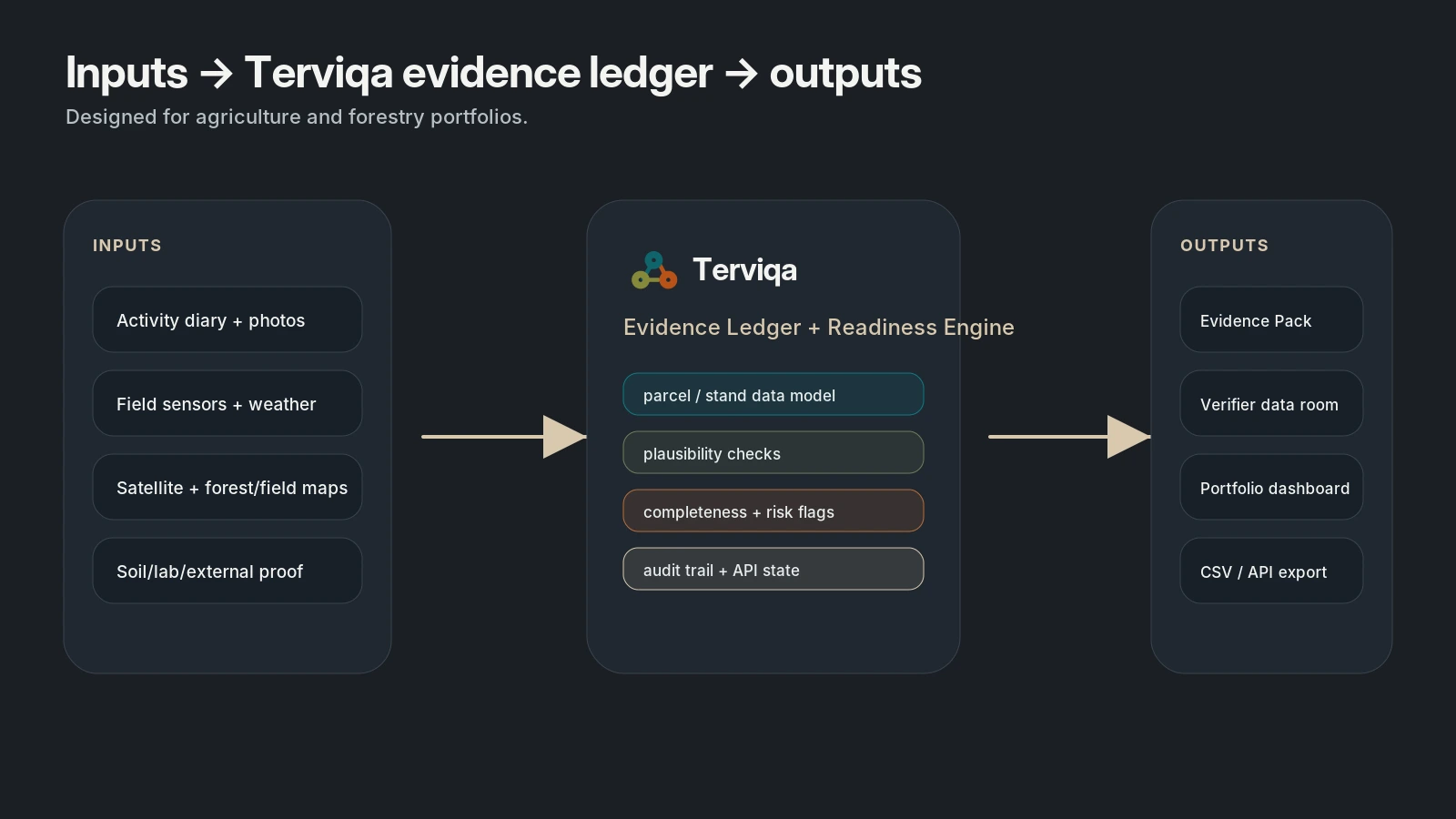 Inputs move through the Terviqa evidence ledger into evidence packs, verifier data rooms, dashboards and exports.